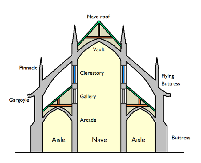 http://blog.stephens.edu/arh101glossary/wp-content/uploads/2014/05/clerestory.png