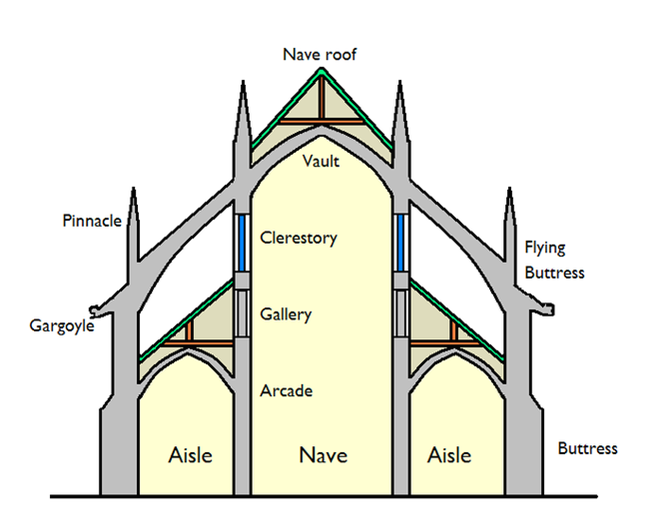 What is a clerestory?